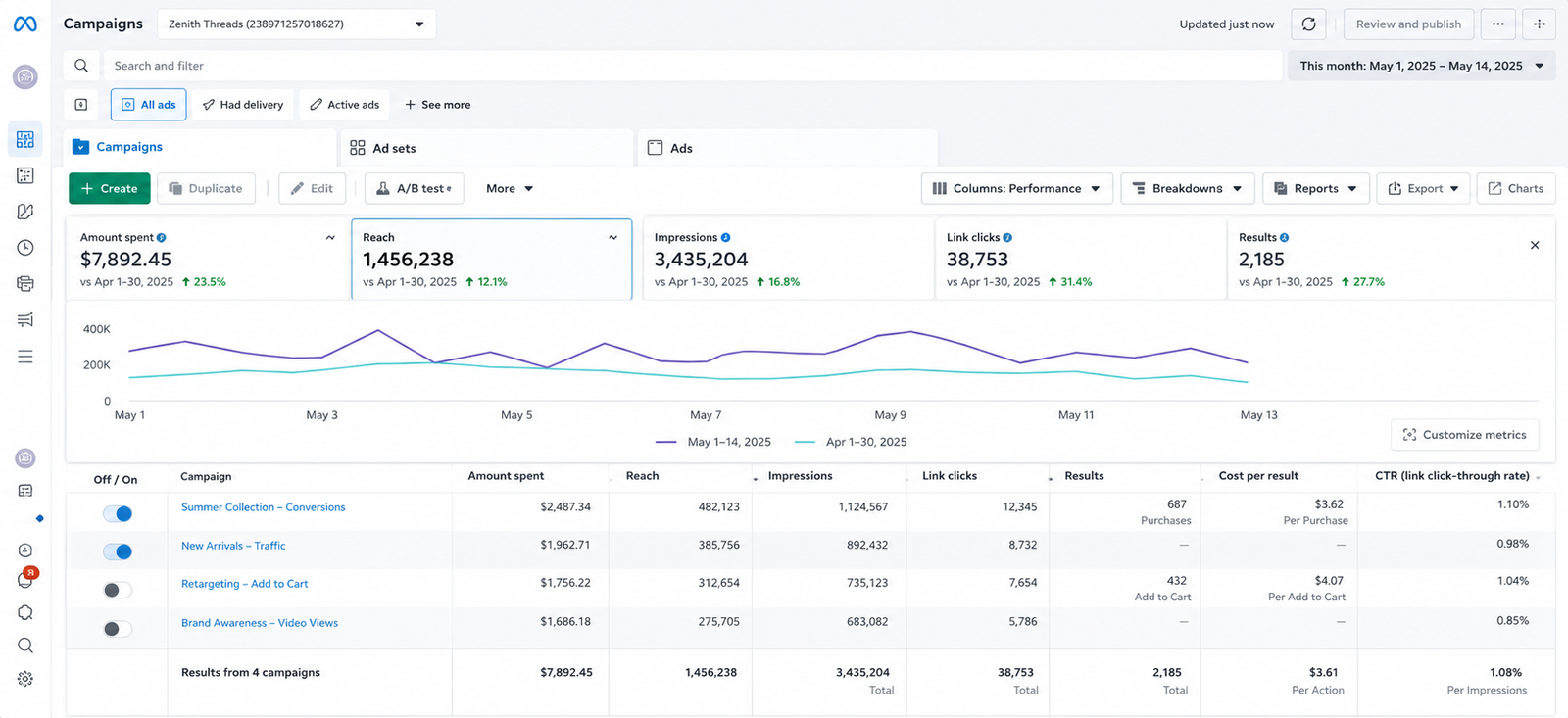 Meta Ads Campaign Dashboard